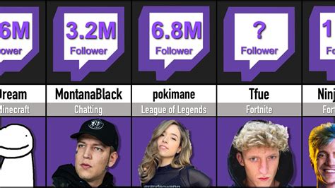 Twitch Streamers with the most followers